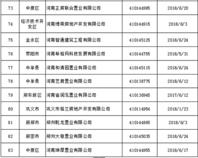 鄭州83家房地產(chǎn)開(kāi)發(fā)企業(yè)資質(zhì)被強(qiáng)制注銷 看看都有誰(shuí)